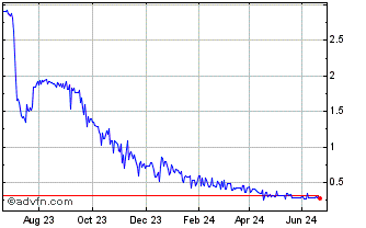 1 Year UMT United Mobility Tech... Chart