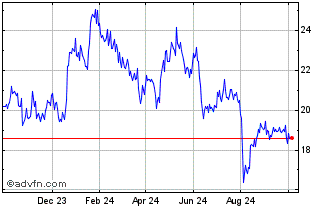 1 Year United Internet Chart