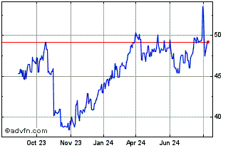 1 Year Unum Chart