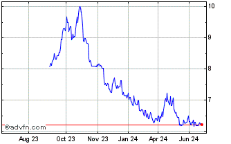 1 Year Amundi S&P 500 Daily -2x... Chart