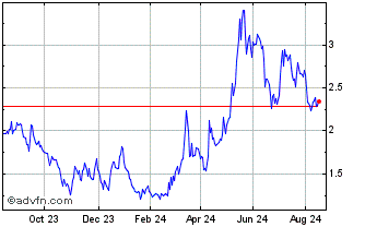 1 Year Vulcan Energy Resources Chart