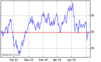 1 Year Veolia Environnement Chart