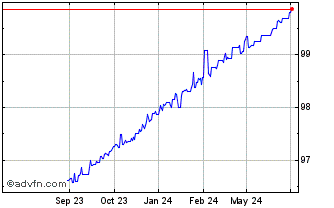 1 Year Volkswagen Financial Ser... Chart