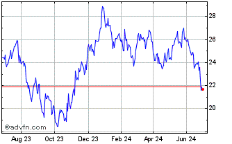 1 Year Vestas Wind Systems AS Chart