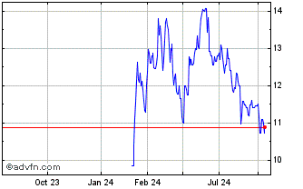 1 Year Theon Chart