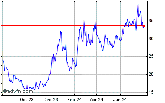 1 Year WisdomTree Issuer ICAV Chart