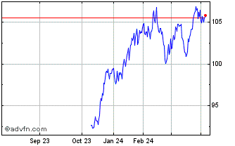 1 Year AMUNDI MSCI USA SRI Clim... Chart