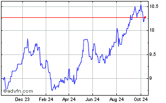 1 Year Amundi Index Solutions Chart