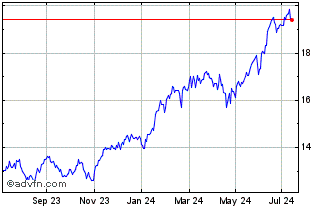 1 Year Amundi S&P Global Inform... Chart
