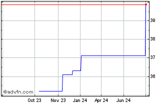 1 Year WisdomTree Chart