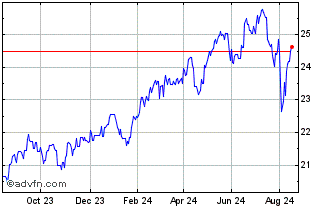 1 Year WisdomTree Issuer ICAV Chart