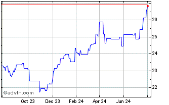 1 Year WisdomTree Issuer ICAV Chart