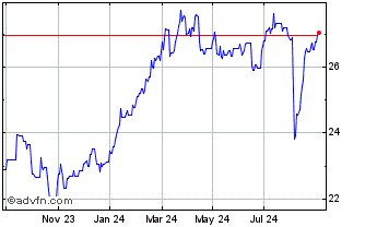 1 Year WisdomTree Issuer ICAV Chart