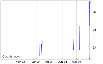 1 Year Commerzbank Chart