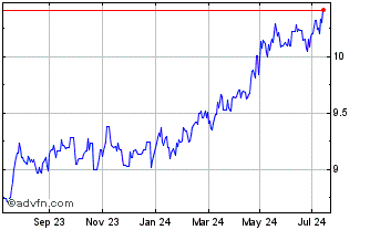 1 Year Deutsche Bank Luxembourg Chart