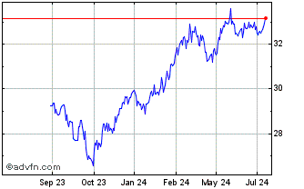 1 Year Nordea Investment Funds Chart