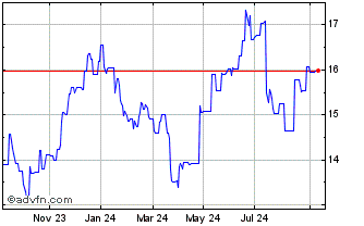 1 Year Gjensidige Forsikring ASA Chart