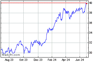 1 Year Deutsche Bank Luxembourg Chart