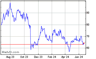 1 Year ON Semiconductor Chart
