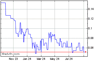 1 Year Signal Gold Chart