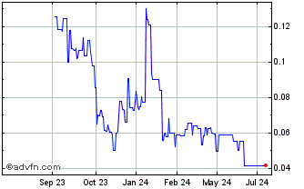 1 Year Lithium ION Energy Chart