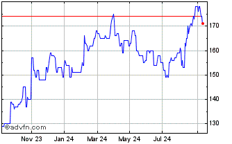 1 Year Assurant Chart