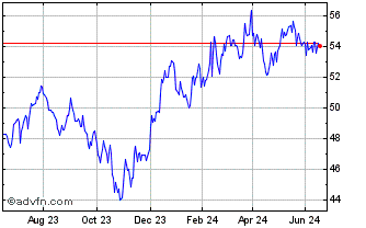 1 Year SPDR Russell 2000 US Sma... Chart