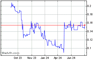 1 Year Gem Diamonds Chart