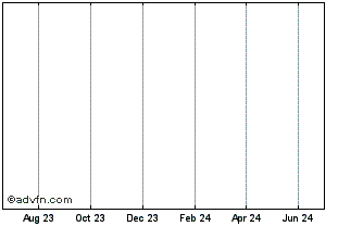 1 Year Bitcoin Cash Chart