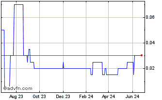 1 Year Astron Connect Chart