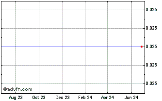 1 Year AZN Capital Chart