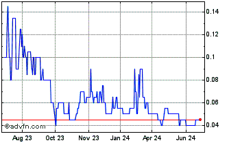 1 Year Thunderbird Minerals Chart