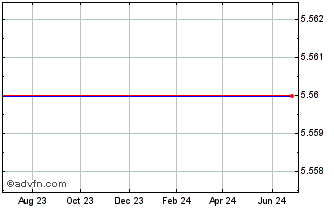 1 Year Bevo Agro Inc. Chart