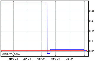 1 Year Cypress Hills Resource Chart