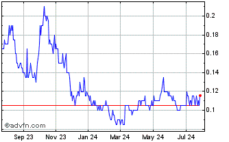 1 Year Dore Copper Mining Chart