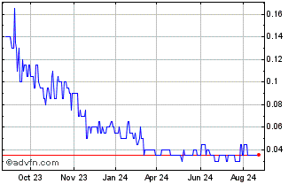 1 Year D2 Lithium Chart