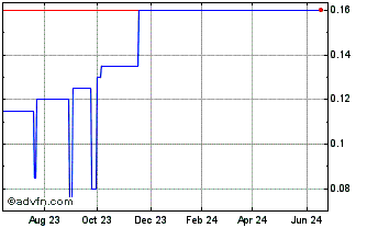 1 Year DXI Capital Chart