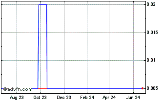1 Year DXStorm Com Chart