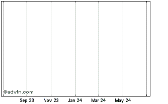 1 Year Edgewater Exploration Ltd. Chart