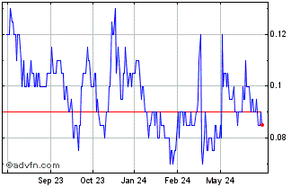 1 Year Elevation Gold Mining Chart