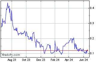 1 Year Electric Metals USA Chart
