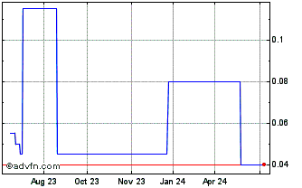 1 Year Gentor Resources Chart