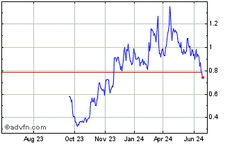 1 Year Great Pacific Gold Chart
