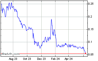 1 Year Lithium ION Energy Chart