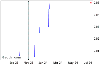 1 Year JM Capital II Chart