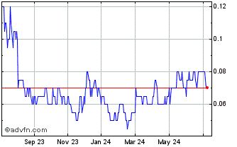 1 Year Lahontan Gold Chart