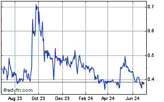1 Year Laurion Mineral Explorat... Chart