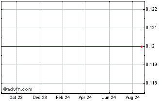 1 Year Magnolia Colombia Chart