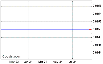 1 Year Nightingale Informatix Corporati Chart