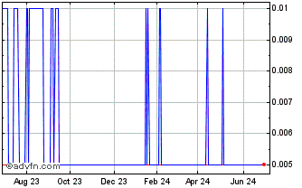 1 Year NeutriSci Chart